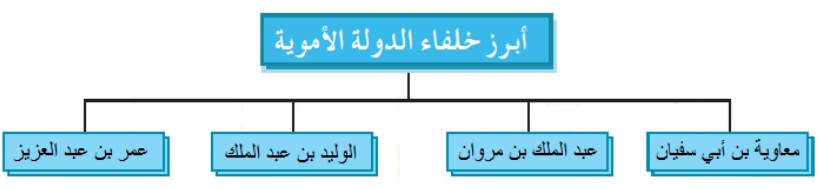 أبرز خلفاء بني أميّة